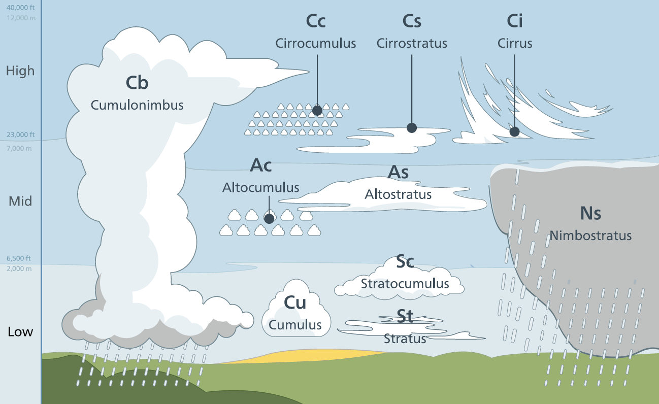 云的气象学分类